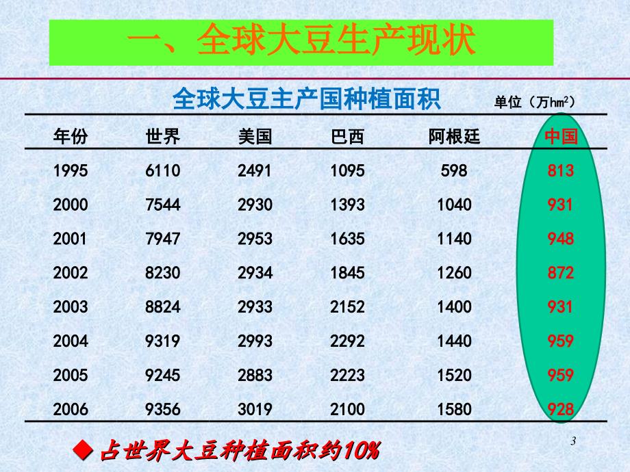 优质高产夏大豆生产技术.ppt_第3页