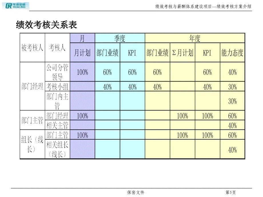 某空调设备公司绩效考核方案介绍.ppt_第5页