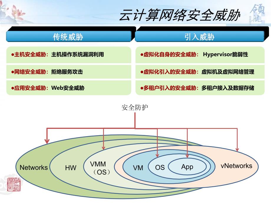 新威胁环境下的信息安全概述.ppt_第4页