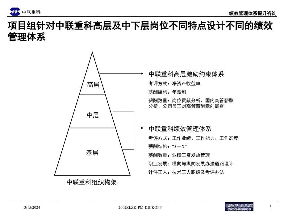 某公司绩效管理咨询项目高层报告.ppt_第5页