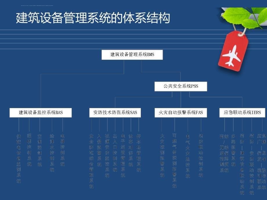 建筑设备管理系统讲义.ppt_第5页