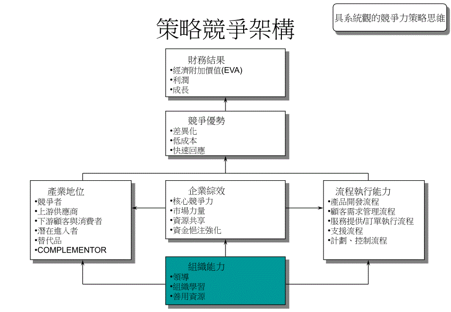 绩效及平衡卡管理系统的构造.ppt_第3页