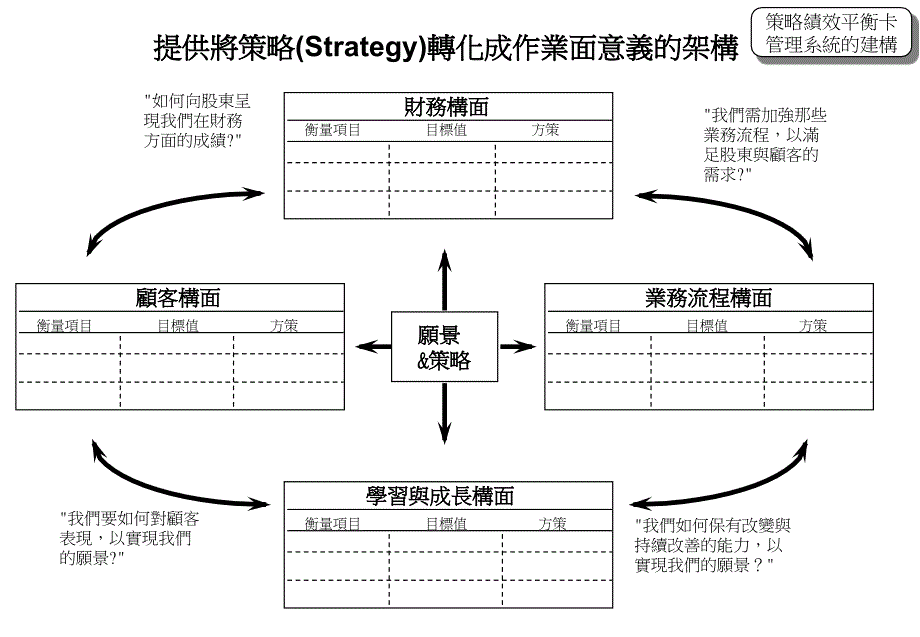 绩效及平衡卡管理系统的构造.ppt_第4页