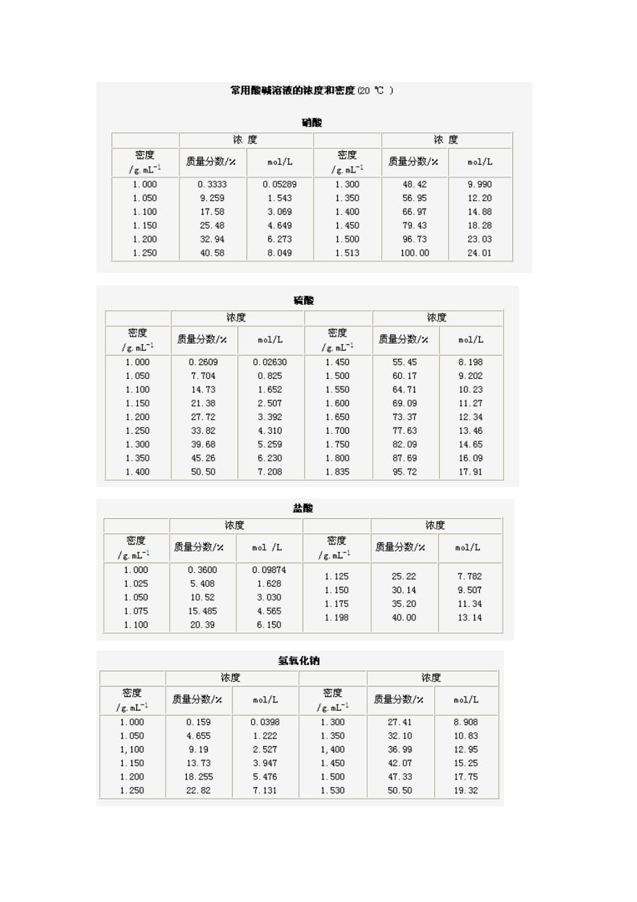 波美度与比重换算及常用溶液波美度_第3页