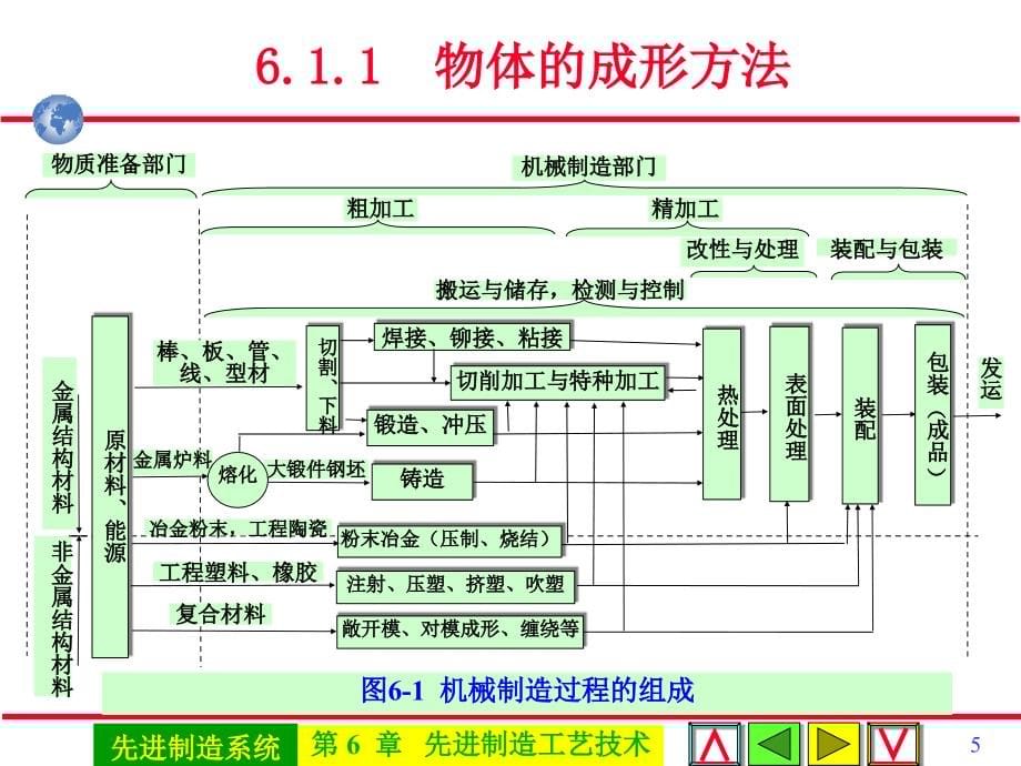 先进制造过程技术培训课件.ppt_第5页