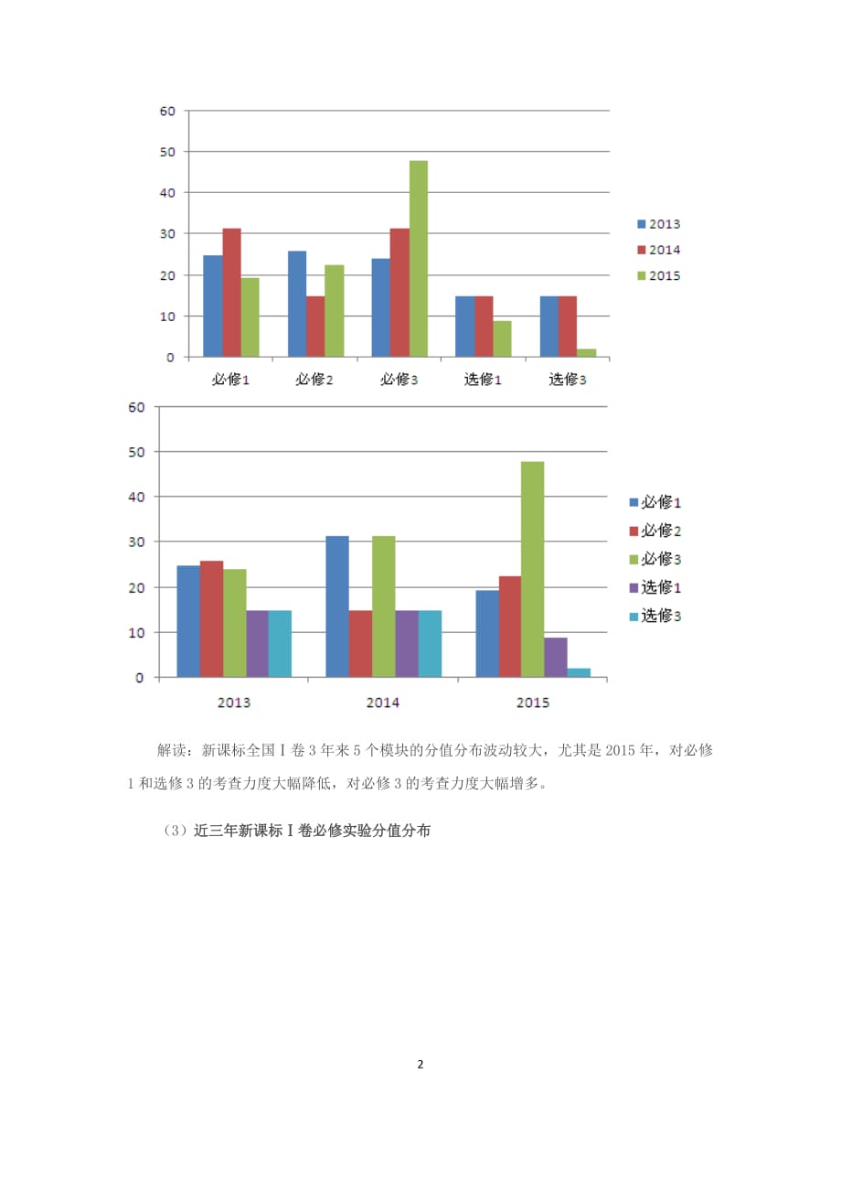 理科：2016年新课标高考全国卷考纲解读及历年高考试题对比分析_第2页