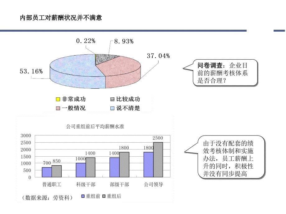 薪酬设计实施方案.ppt_第5页