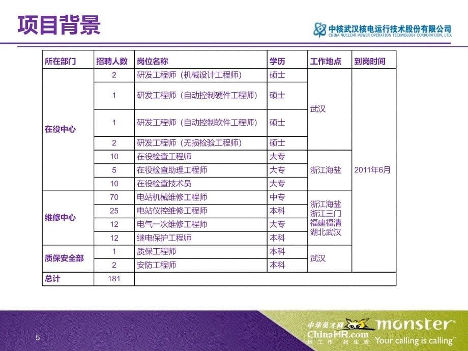 某核电技术公司人才招聘解决方案建议书.ppt_第5页