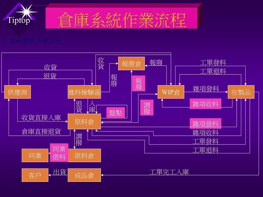 库存盘点库存管理系统培训课件.ppt_第5页