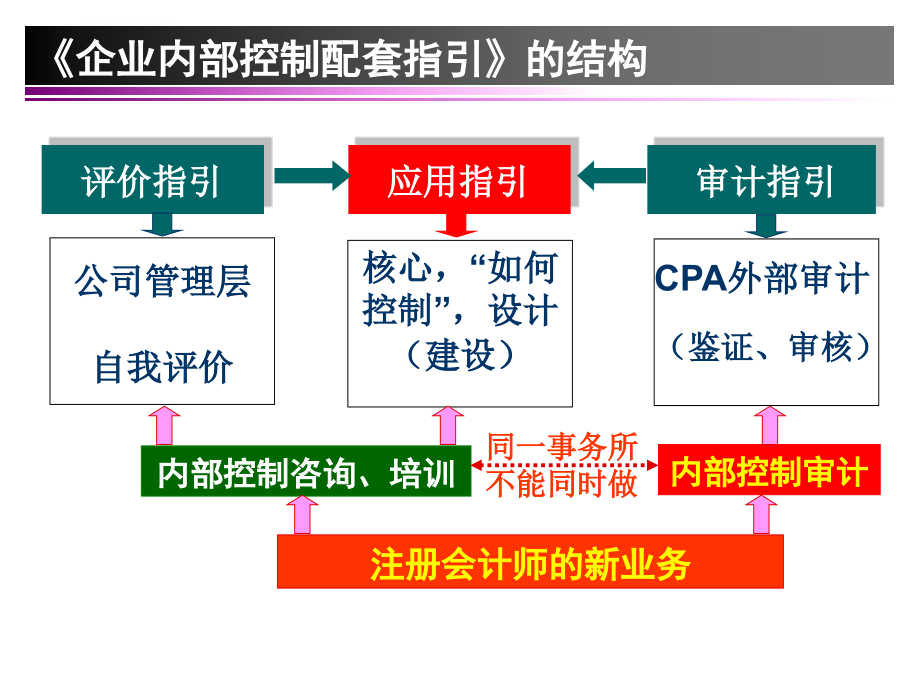 企业内部控制指引精彩讲解.ppt_第3页