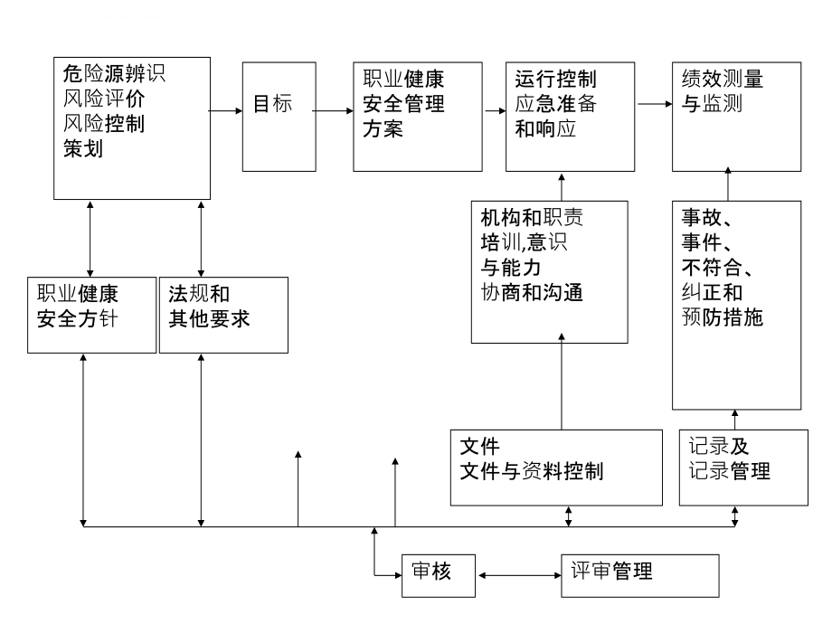 实验室职业安全管理概述.ppt_第4页