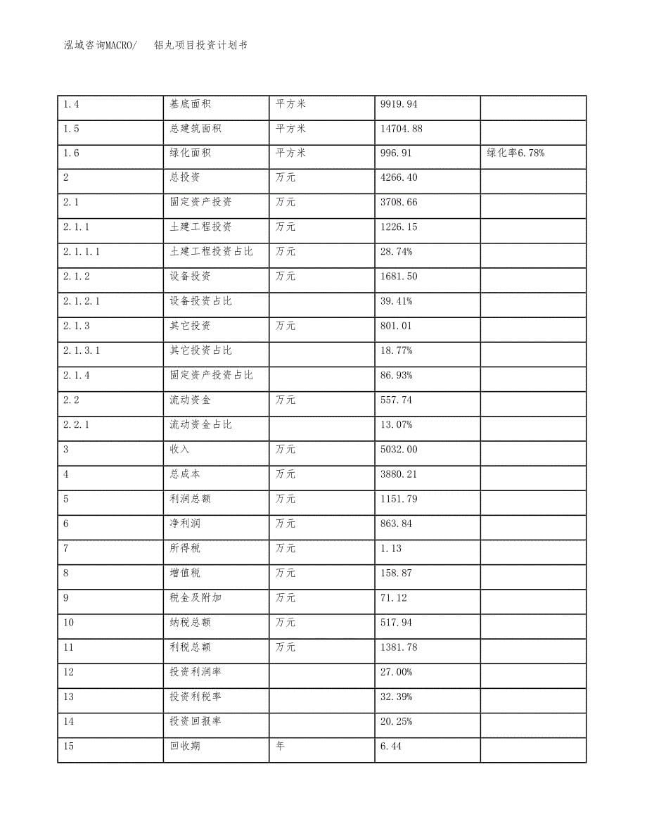 铝丸项目投资计划书（总投资4000万元）.docx_第5页