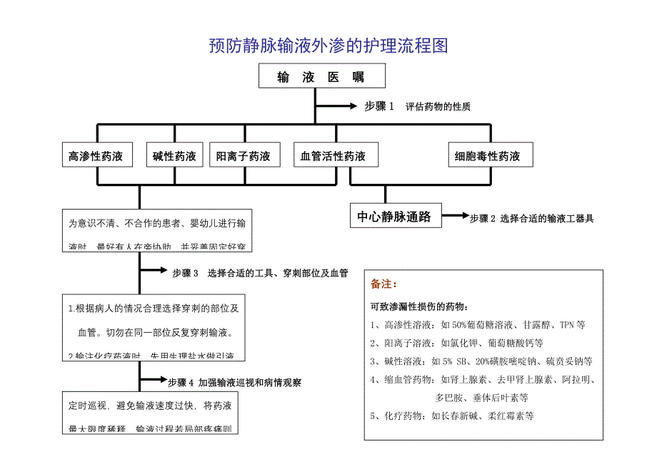 预防静脉输液外渗的护理流程图资料_第1页