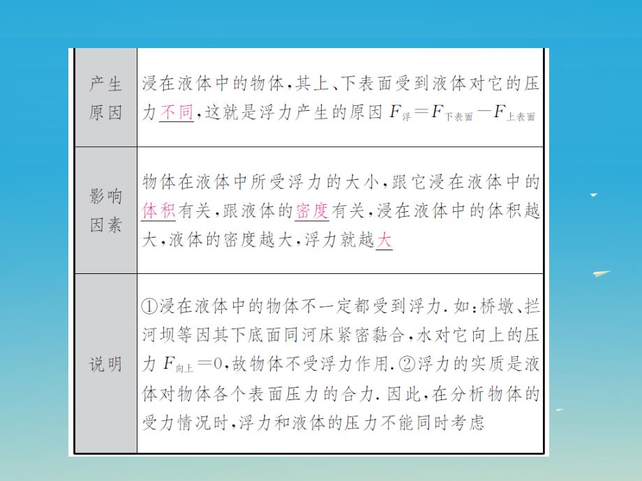 2017届中考物理总复习 考点讲解 第13讲 浮力课件 新人教版_第3页