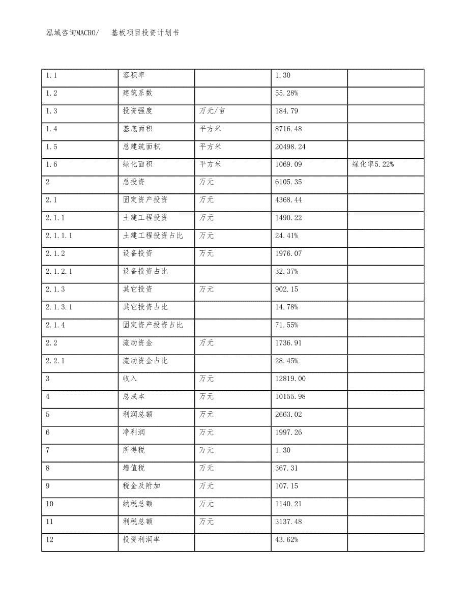 基板项目投资计划书（总投资6000万元）.docx_第5页