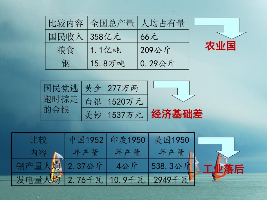 2018年春八年级历史下册 第4课 社会主义工业化的起步教学课件 岳麓版_第4页