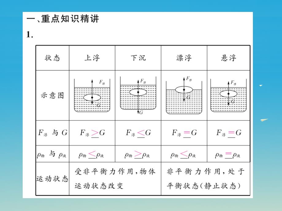 2017年春八年级物理下册 9 浮力与升力 重、难点突破技巧 第2课时 科学探究 物体浮沉条件的运用和流体压强与流速的关系课件 （新版）粤教沪版_第2页