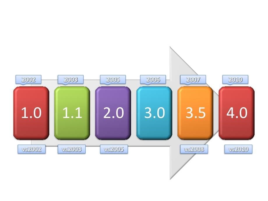 回头再说 .net framework从1.0说到4.0_第5页