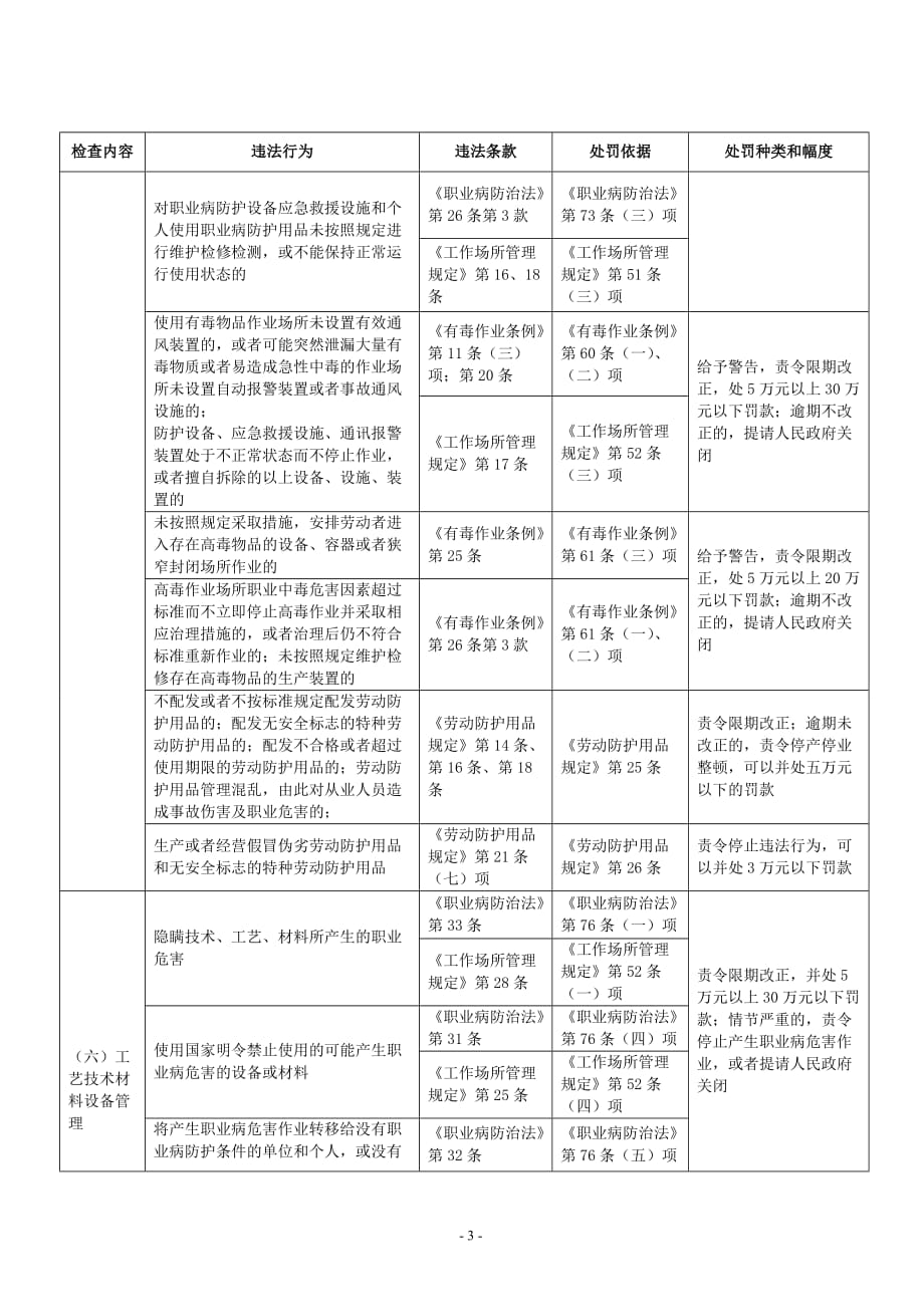 作业场所职业健康监督检查行政处罚条款对照表_第3页