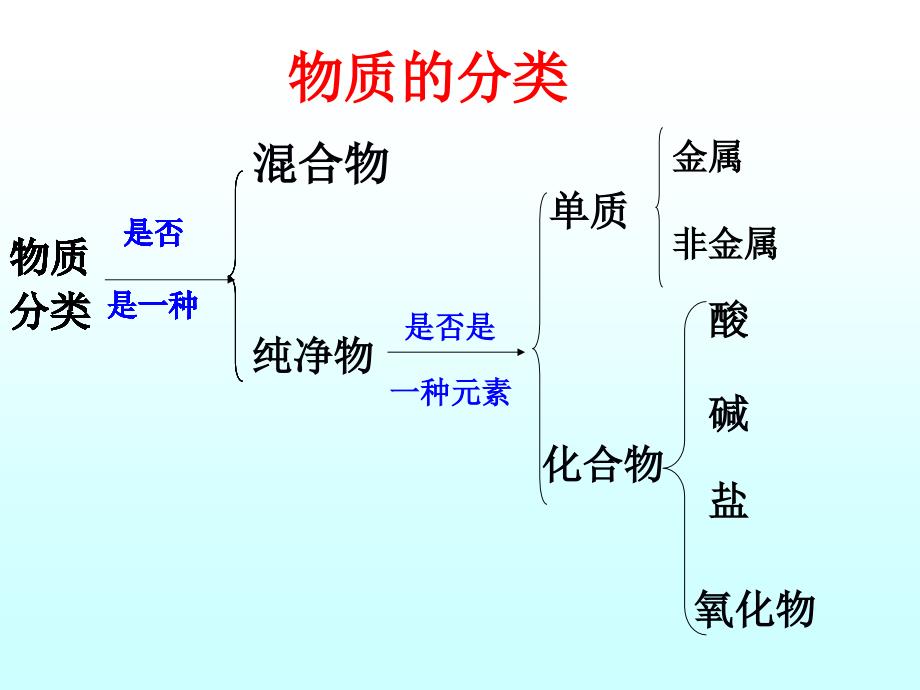 酸碱盐复习课新_第3页