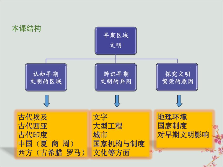 2018-2019学年八年级历史与社会上册 第一单元 多元发展的早期文明 综合探究一 对比早期区域文明之间的异同教学课件 人教版_第3页