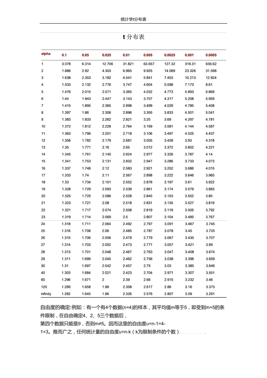 统计学t分布表_第1页