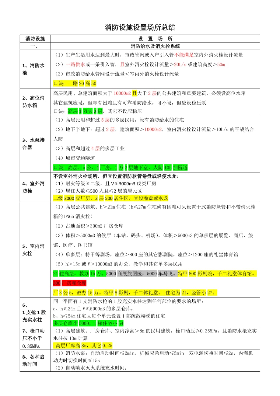 第三篇消防设施设置场所总结资料_第1页