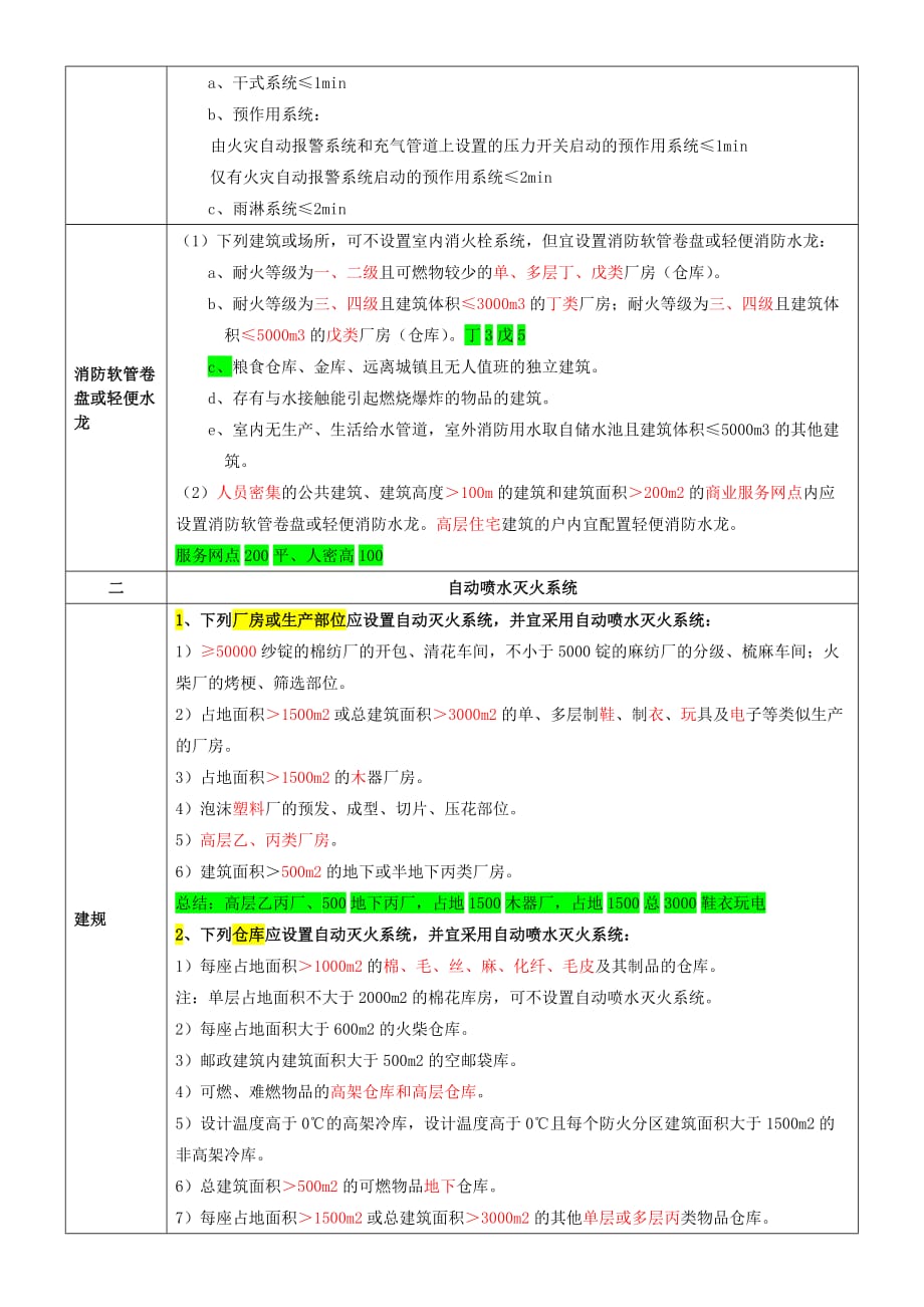 第三篇消防设施设置场所总结资料_第2页