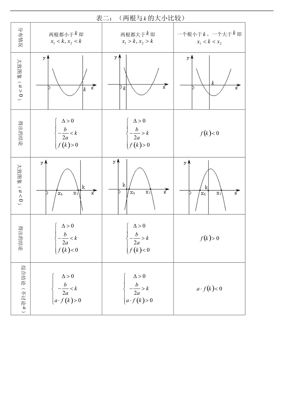 二次函数根的分布.doc_第2页