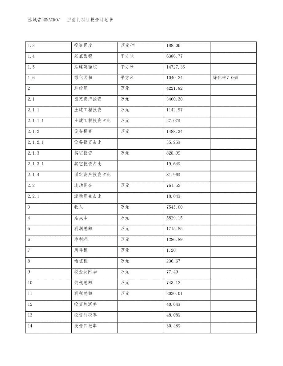 卫浴门项目投资计划书（总投资4000万元）.docx_第5页