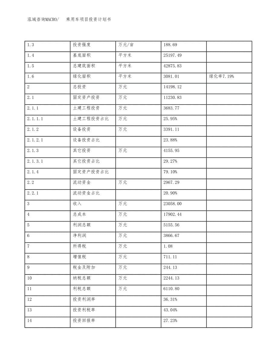 乘用车项目投资计划书（总投资14000万元）.docx_第5页