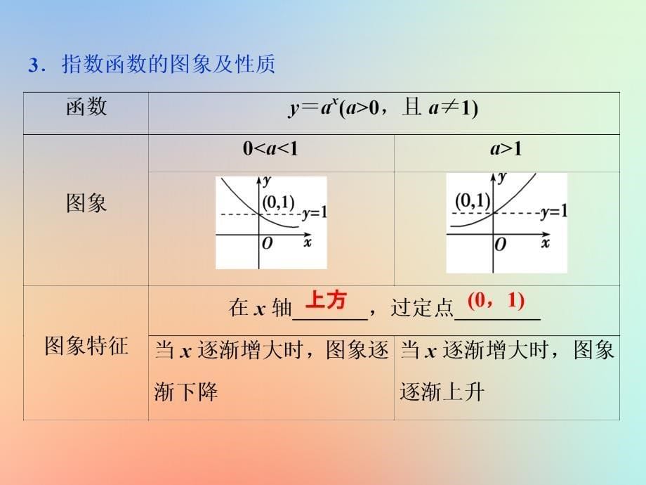 2020版高考数学大一轮复习 第二章 函数概念与基本初等函数 第5讲 指数与指数函数课件 理 新人教a版_第5页