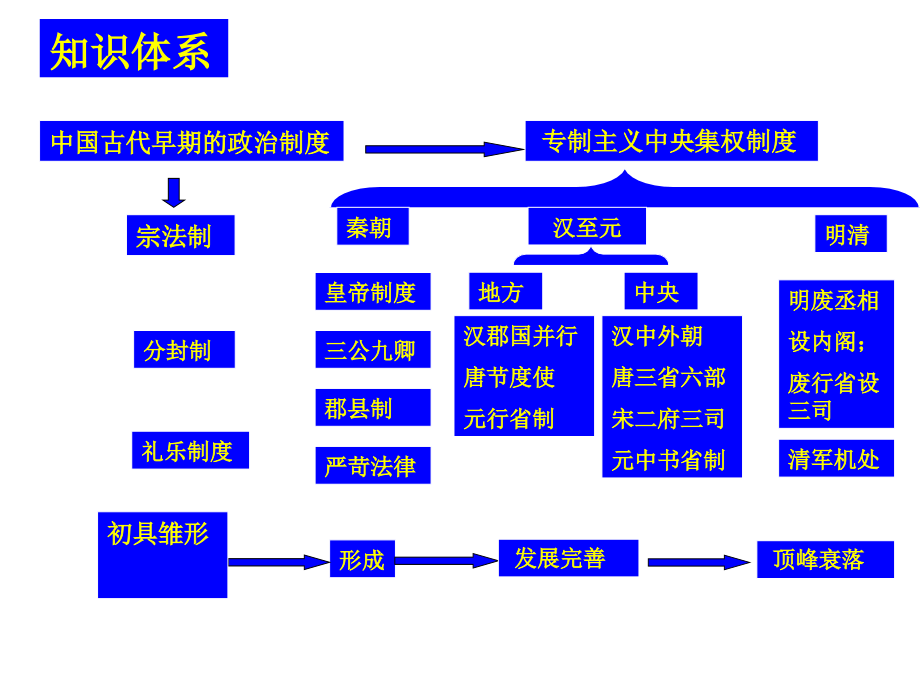 高三历史第一轮复习必修1第一单元_第4页