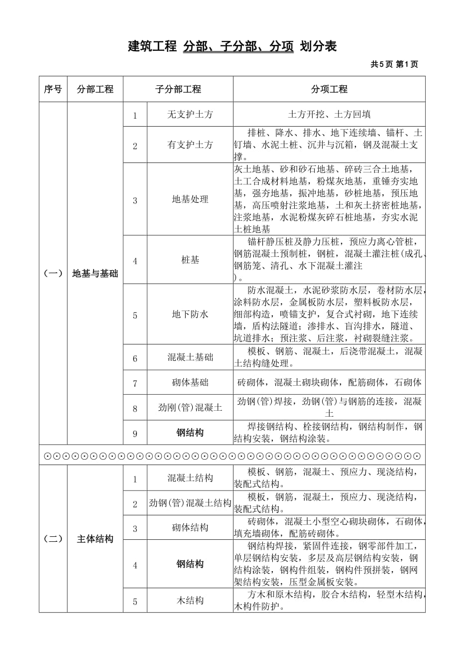 建筑工程分部、分项划分表及说明95831资料_第1页