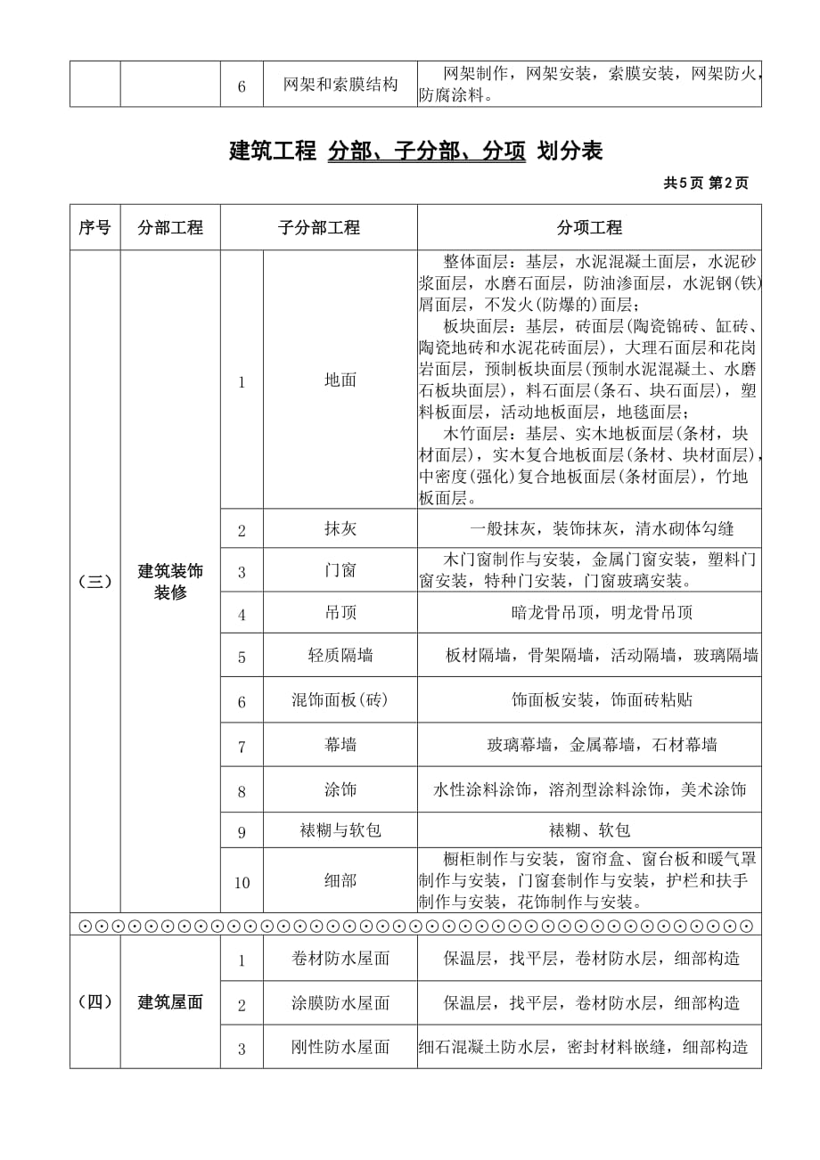 建筑工程分部、分项划分表及说明95831资料_第2页