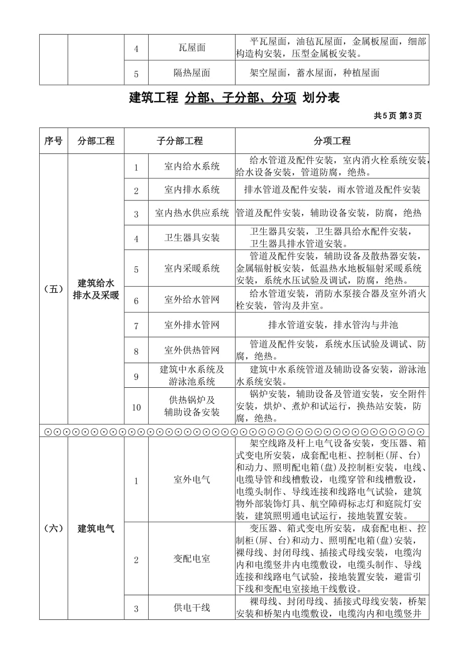 建筑工程分部、分项划分表及说明95831资料_第3页