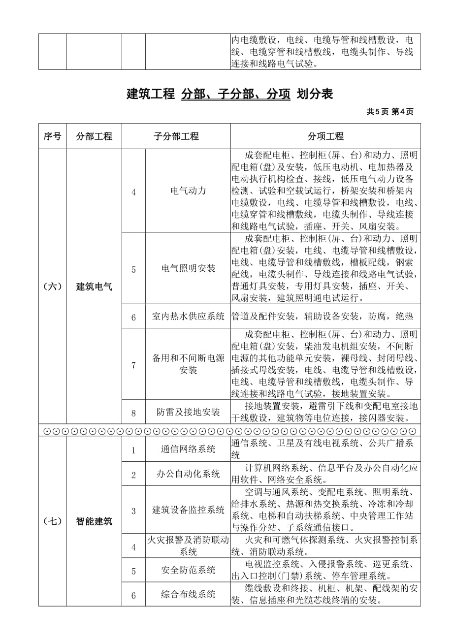 建筑工程分部、分项划分表及说明95831资料_第4页