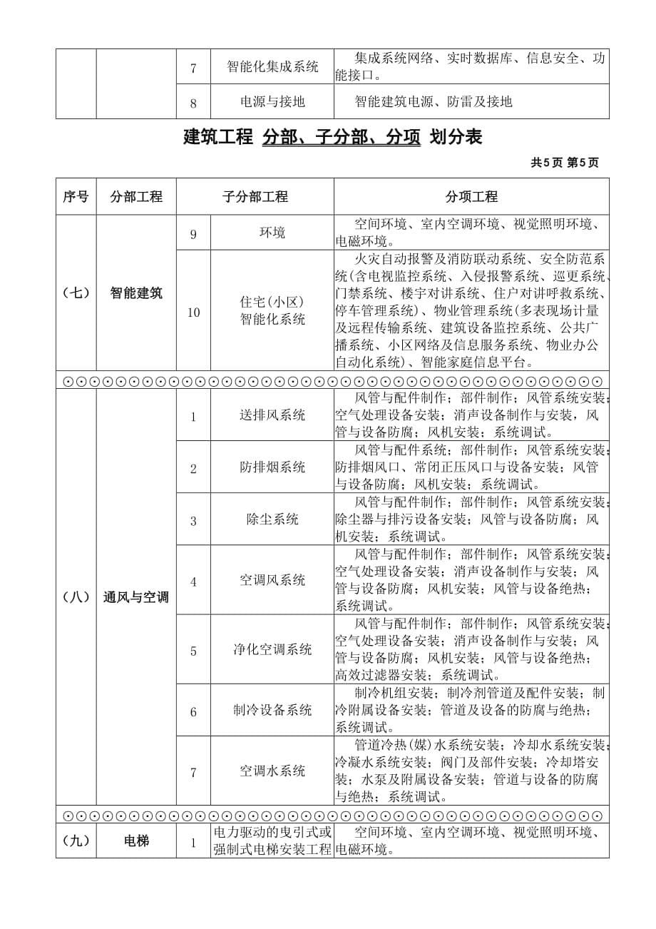 建筑工程分部、分项划分表及说明95831资料_第5页