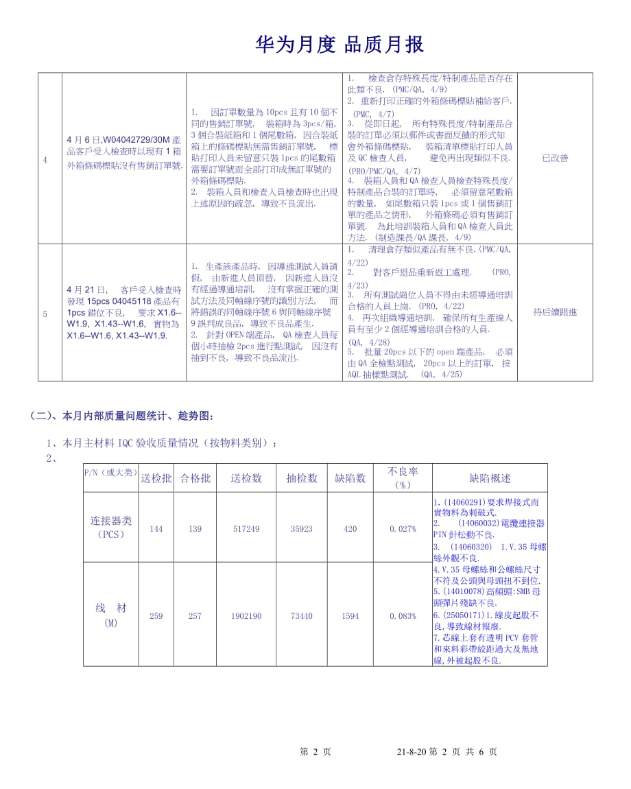 华为月度品质报告_第2页