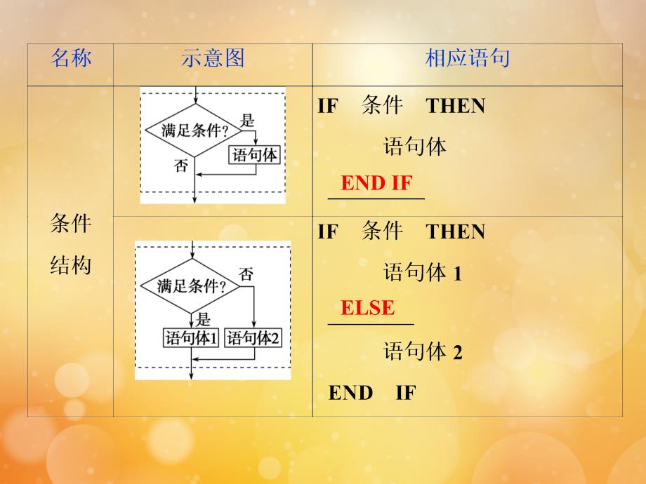 2020版高考数学大一轮复习 第十二章 复数、算法、推理与证明 2 第2讲 算法与程序框图课件 文 新人教a版_第4页