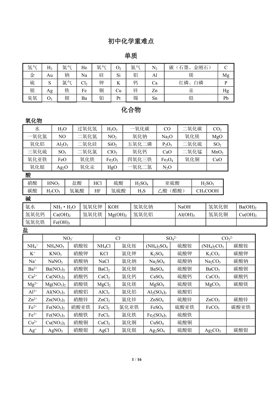 初中化学重点难点知识点总结精简版卢克敏)资料_第1页