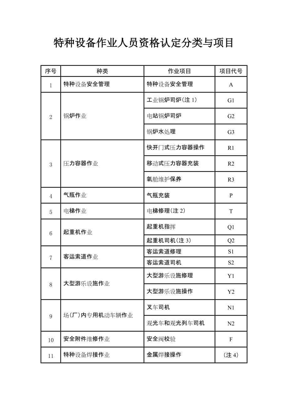 特种设备作业人员资格认定分类与项目_第1页