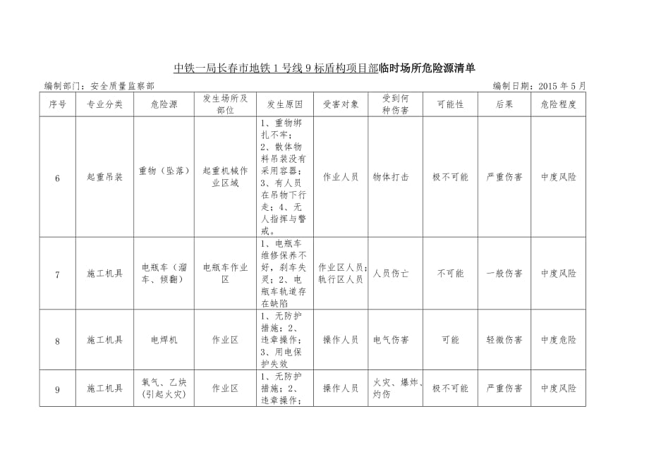 项目部最新危险源清单_第3页