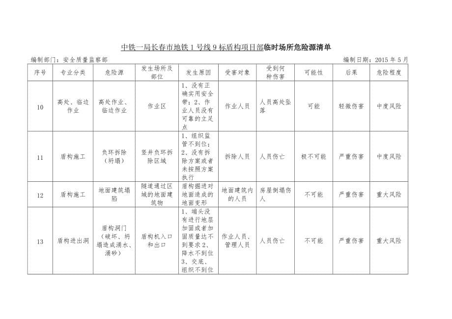 项目部最新危险源清单_第5页