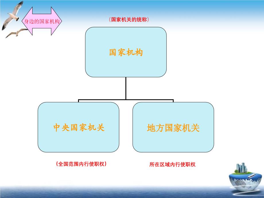 2019部编版《道德与法治》六年级上册《国家机构有哪些》第一课时课件_第4页