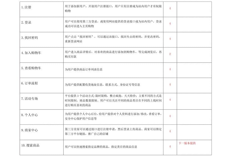 进阶】电商网站需求文档资料_第5页