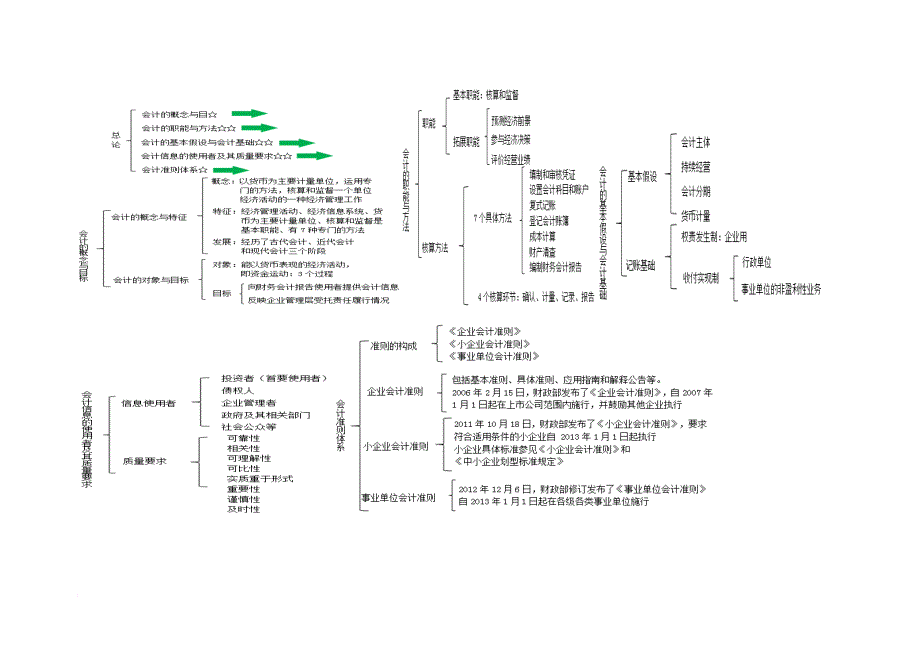 会计基础结构图.doc_第1页