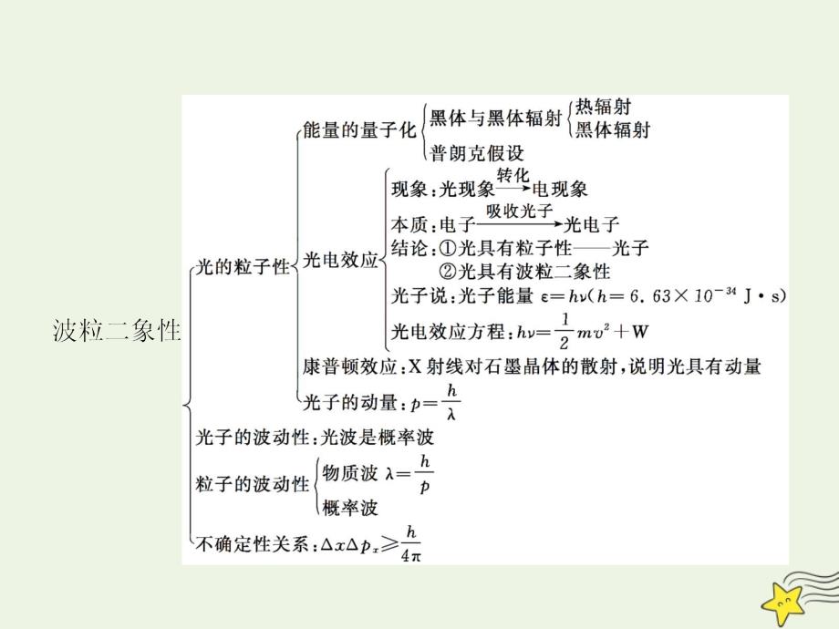 2019-2020学年高中物理 第四章 本章整合课件 教科版选修3-5_第2页