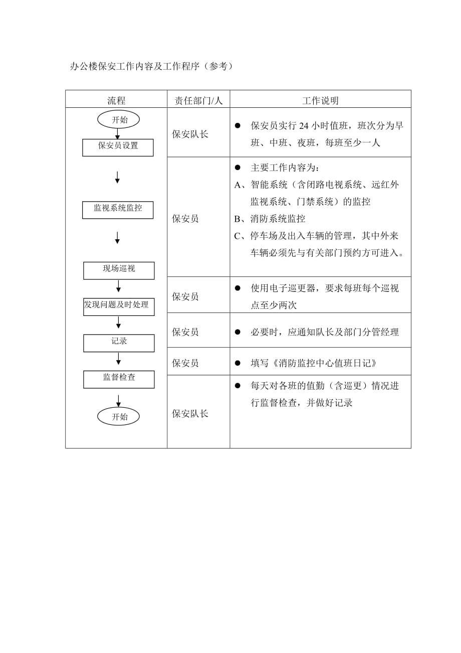 办公大楼保安工作内容及程序(参考)_第1页