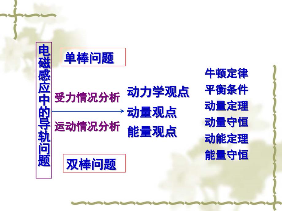 电磁感应现象中单双棒问题_第2页